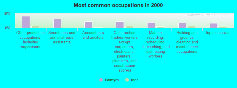 Most common occupations in 2000