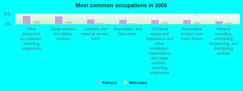 Most common occupations in 2000