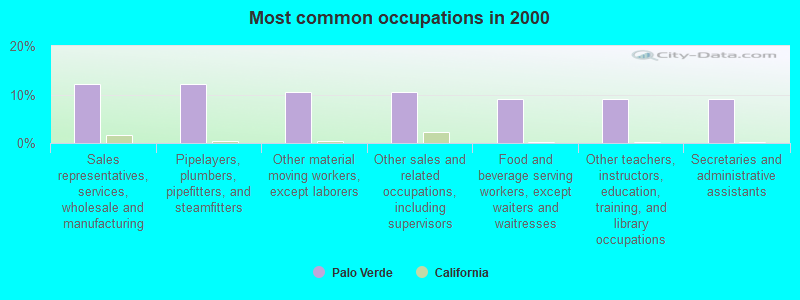 Most common occupations in 2000