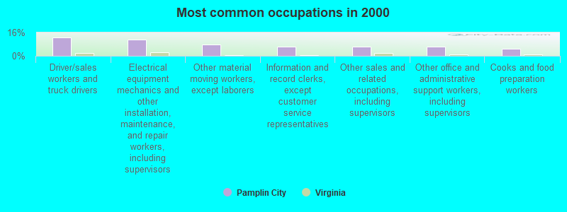 Most common occupations in 2000