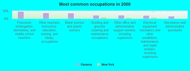 Most common occupations in 2000