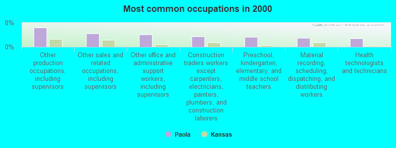 Most common occupations in 2000