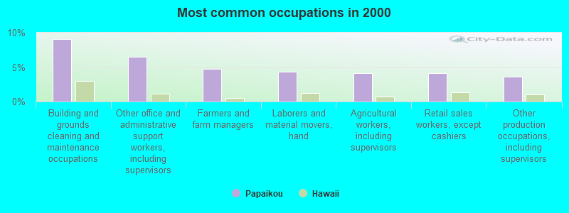 Most common occupations in 2000