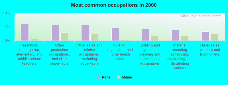 Most common occupations in 2000