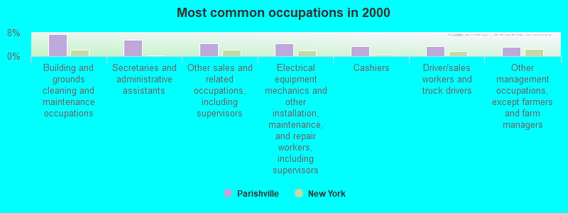 Most common occupations in 2000