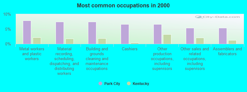 Most common occupations in 2000