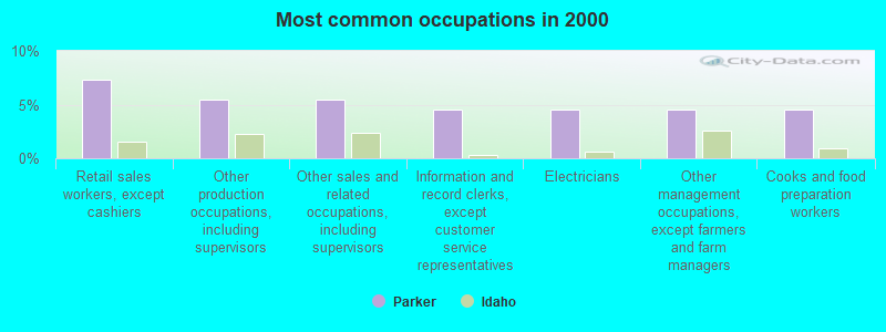 Most common occupations in 2000