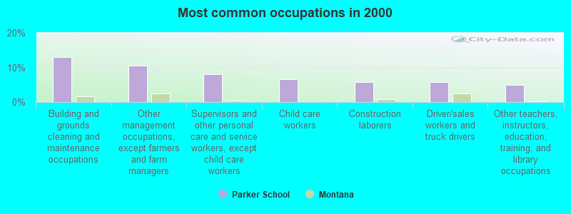 Most common occupations in 2000