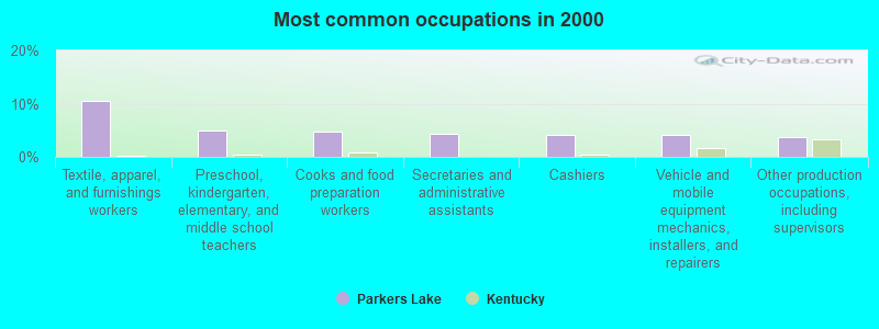 Most common occupations in 2000