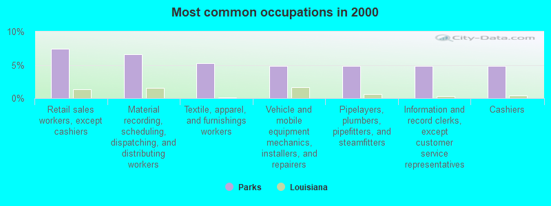 Most common occupations in 2000