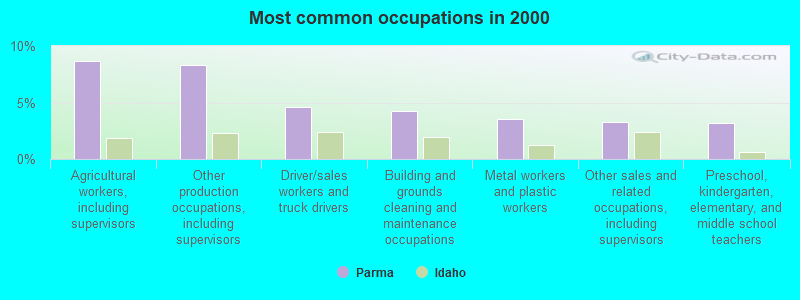 Most common occupations in 2000