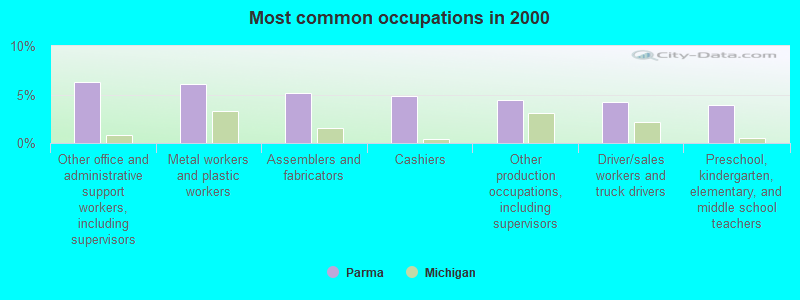 Most common occupations in 2000