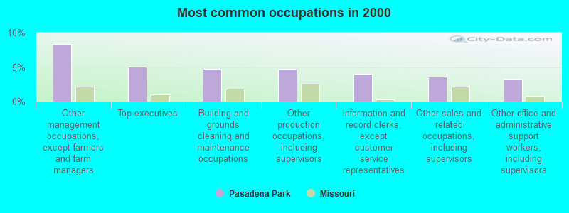 Most common occupations in 2000