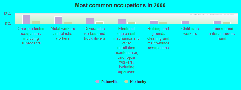 Most common occupations in 2000