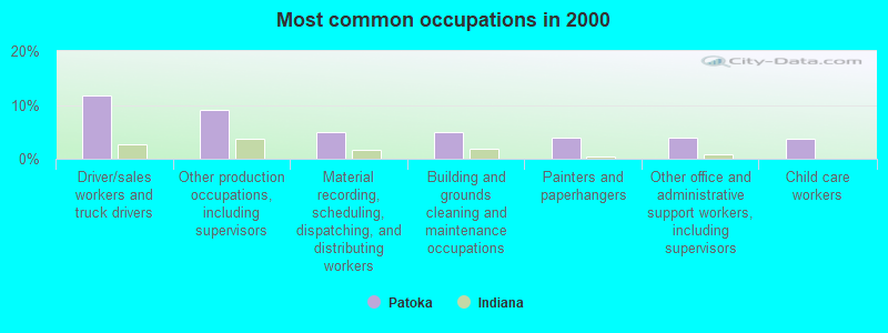 Most common occupations in 2000