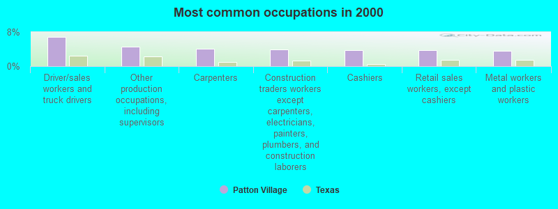 Most common occupations in 2000