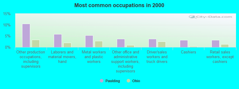 Most common occupations in 2000