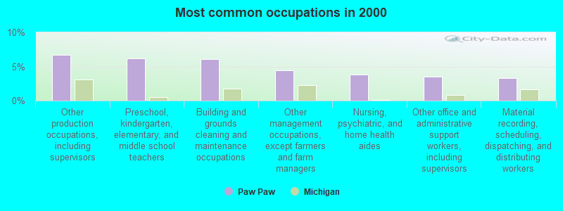 Most common occupations in 2000