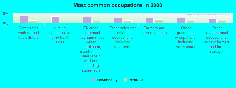 Most common occupations in 2000