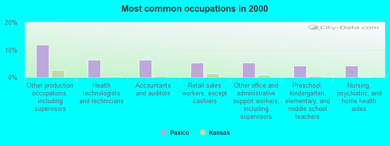 Most common occupations in 2000