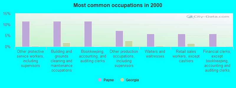 Most common occupations in 2000