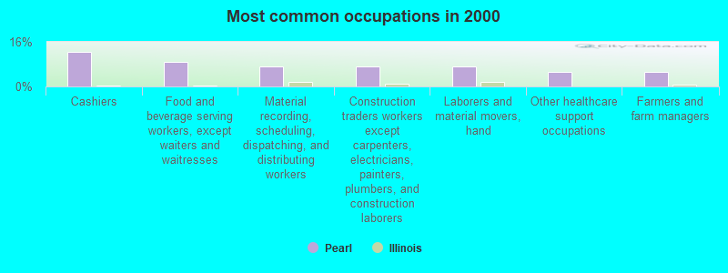 Most common occupations in 2000