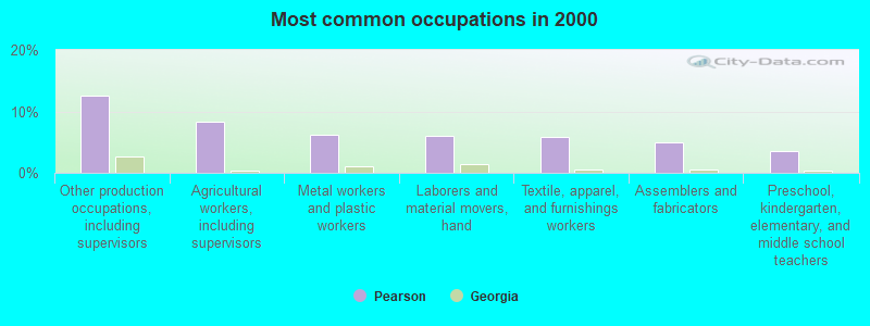 Most common occupations in 2000