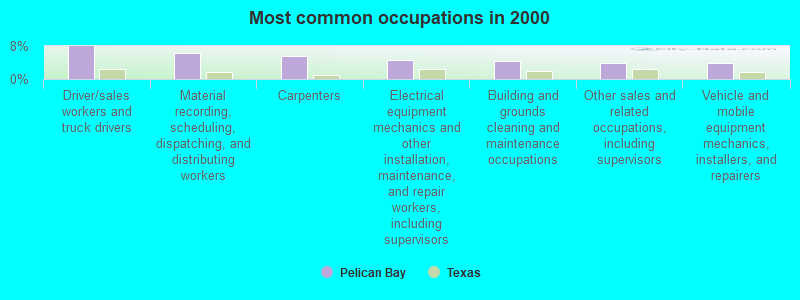 Most common occupations in 2000