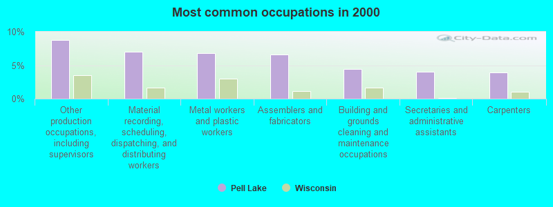 Most common occupations in 2000