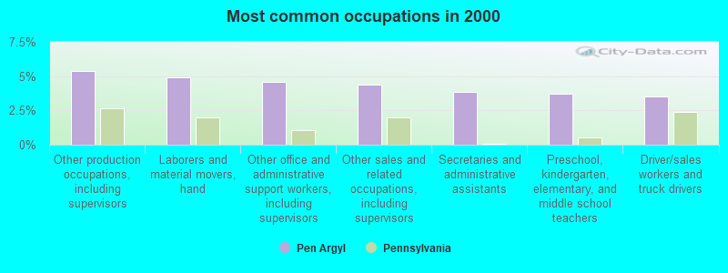 Most common occupations in 2000