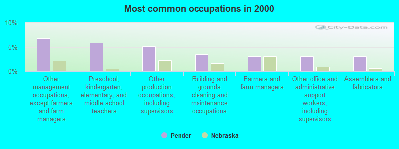 Most common occupations in 2000