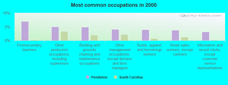 Most common occupations in 2000