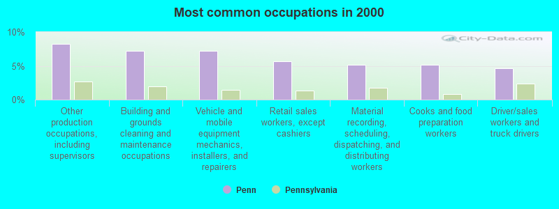 Most common occupations in 2000