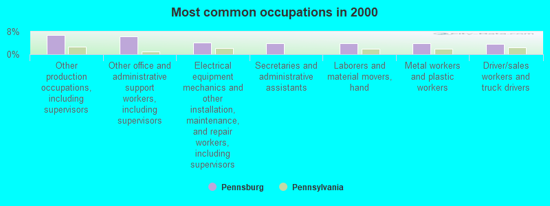 Most common occupations in 2000