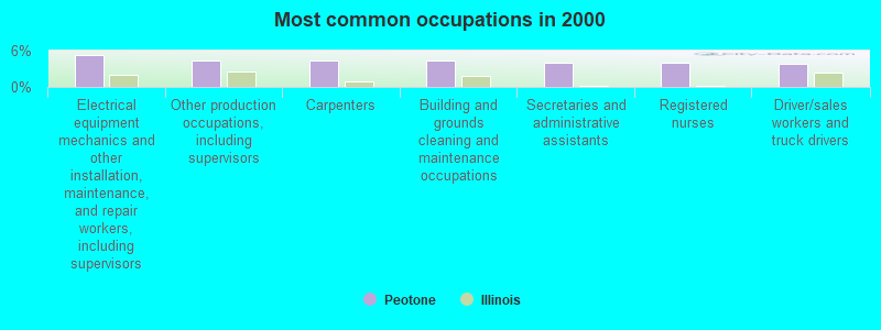 Most common occupations in 2000