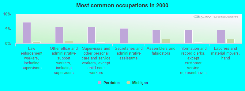 Most common occupations in 2000