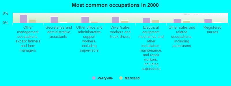 Most common occupations in 2000