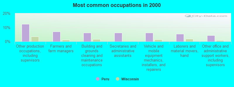 Most common occupations in 2000