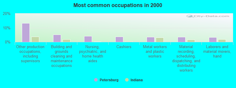 Most common occupations in 2000