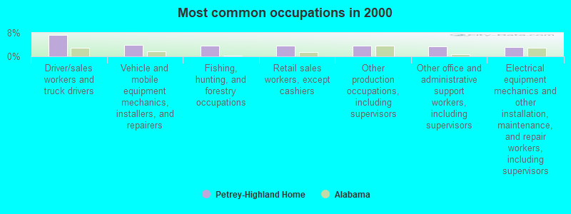 Most common occupations in 2000