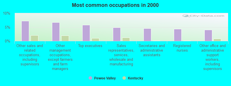 Most common occupations in 2000