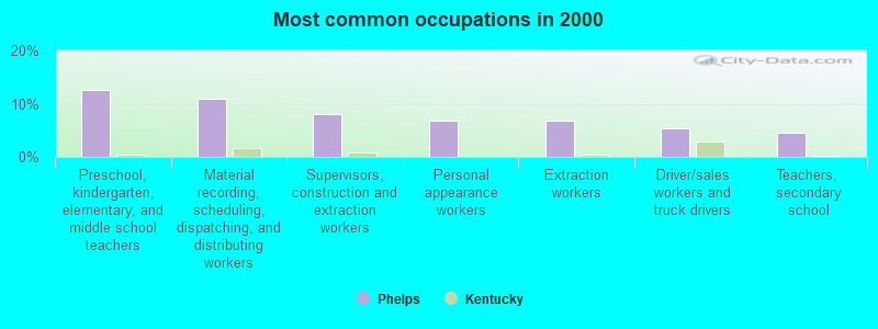 Most common occupations in 2000