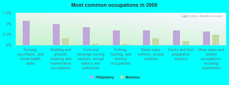 Most common occupations in 2000