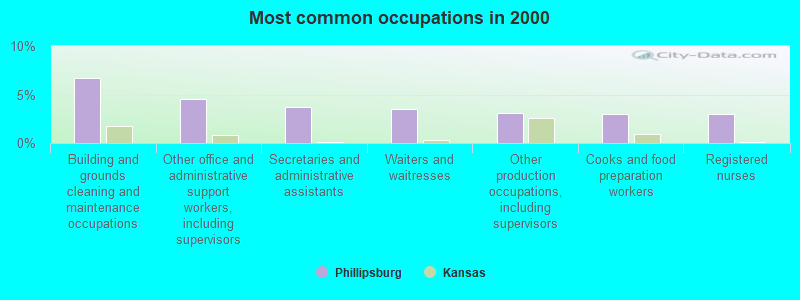 Most common occupations in 2000