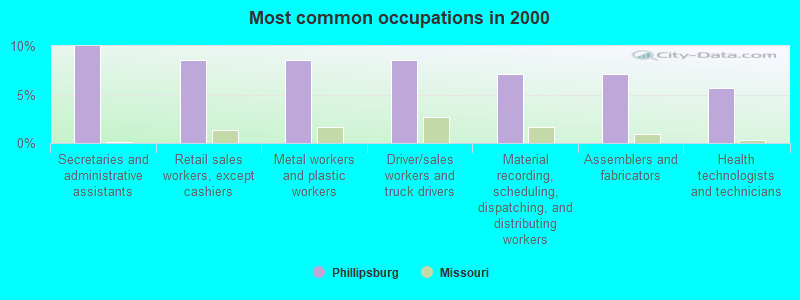 Most common occupations in 2000