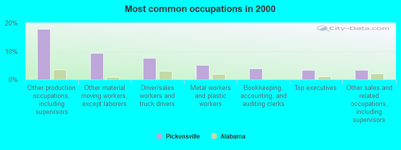 Most common occupations in 2000