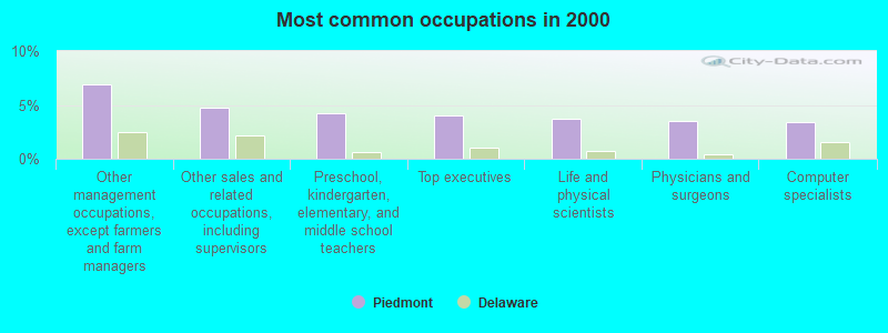 Most common occupations in 2000