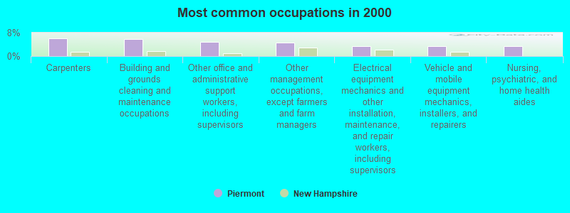 Most common occupations in 2000