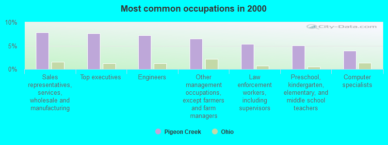 Most common occupations in 2000