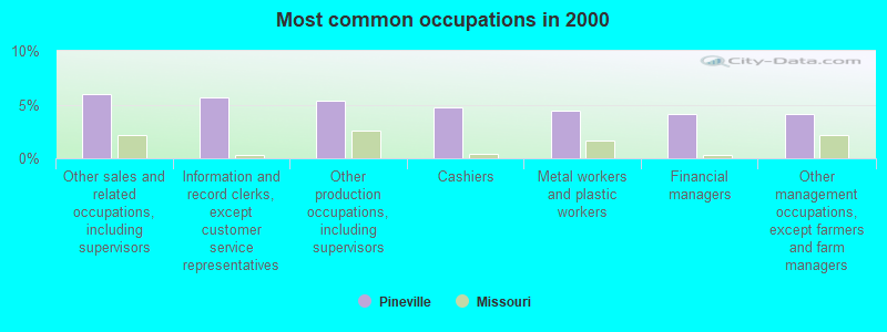 Most common occupations in 2000